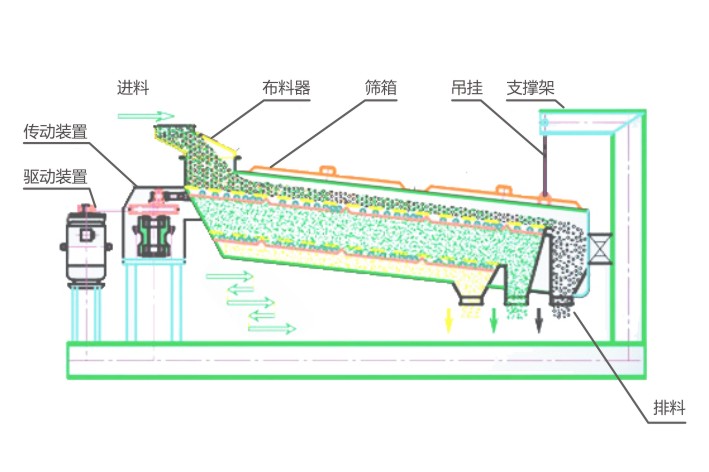 BZSJ平面回转筛结构示意图-河南振江机械