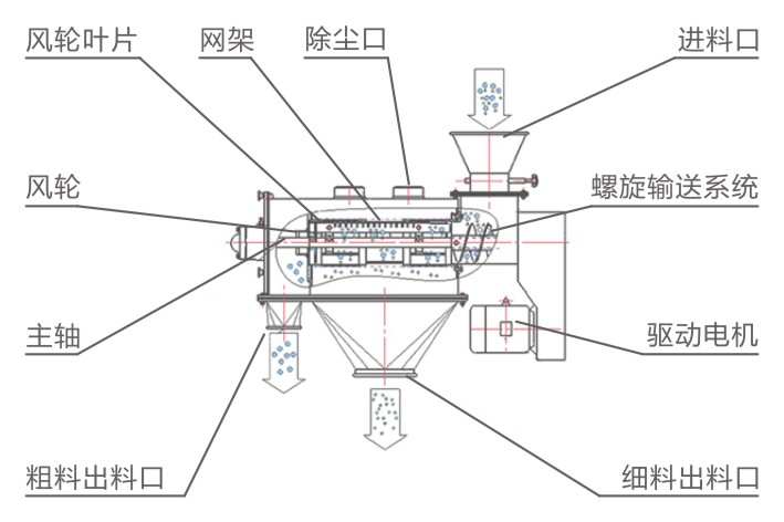 WQS气流筛结构示意图-河南振江机械