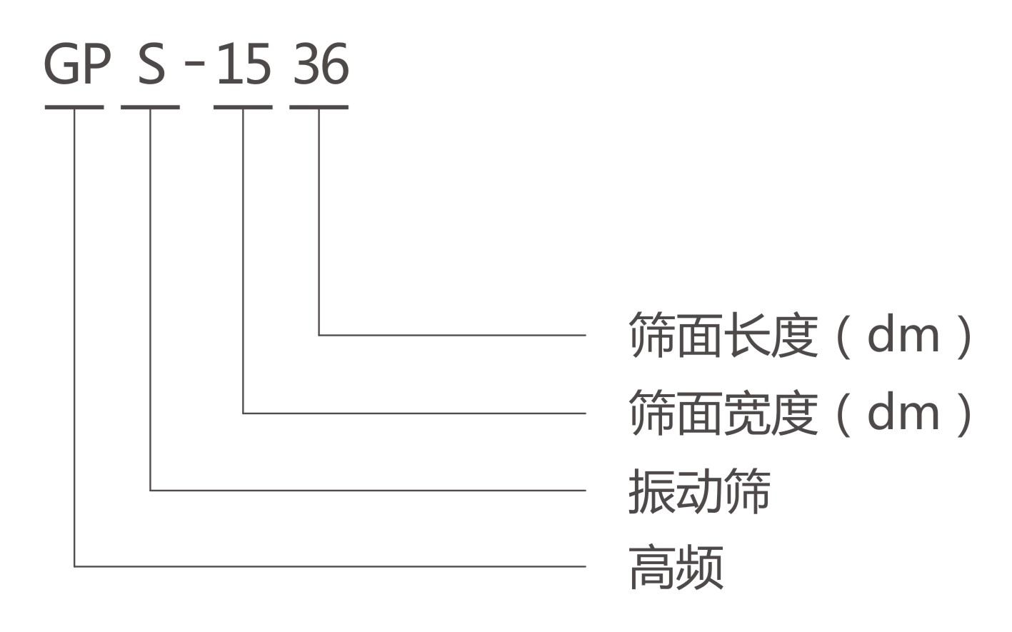 GPS高频筛型号说明-河南振江机械