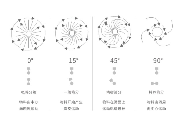 S49旋振筛振动电机调整图示及作用-河南振江机械